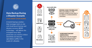 How Smart Stor backup and recovery works
