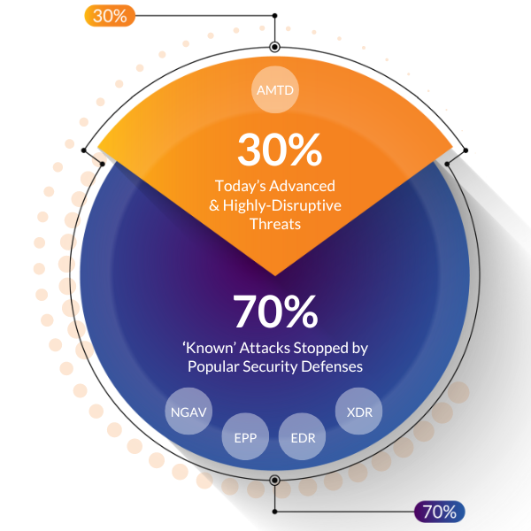 Endpoint Detection & Response with AMTD | Complete EDR Security