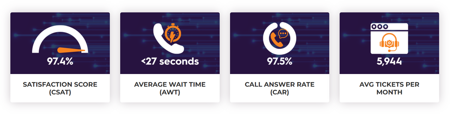 reputable managed IT support performance indicators